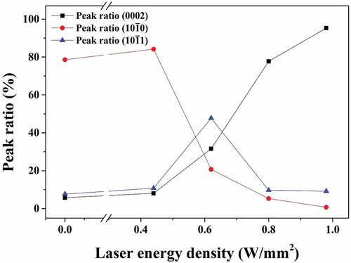 Figure 5. X-ray diffraction pattern peak ratios in (0002), (1010) and (1011) orientations of CO2 laser-assisted RF sputtered GaN thin films fabricated at different laser energy densities.