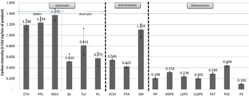 Figure 3. CI of petrochemical products.