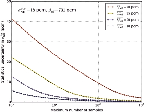 Figure 11. Statistical uncertainty in σ ND ,ν‾dβ ef f as a function of Ntotal and δβ ef f‾.