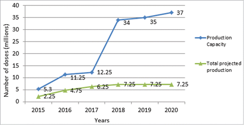 Figure 3. OCV production and capacity of manufacturers, 2015–2020 (data after 2016 is based on projections).