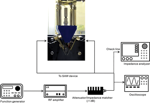 FIG. 3. SAW-spray system diagram block of experiment apparatus.
