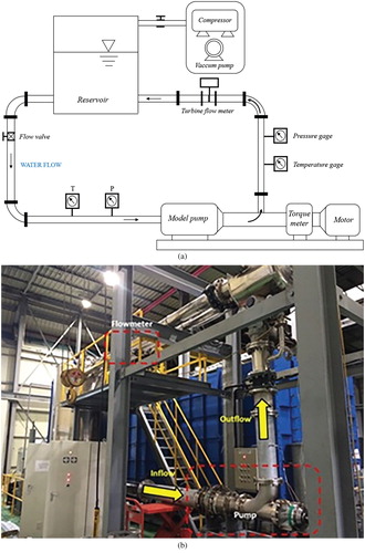 Figure 7. Test facilities of performance evaluation, (a) Schematic of the experimental apparatus, (b) Configuration of the experimental system.
