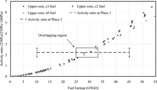 Figure 9. Calculation-based correlations of radioactivity ratios of 238Pu to the sum of 239Pu and 240Pu and radioactivity ratios for the places 1 and 3.