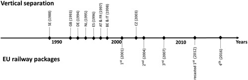 Figure 2. Timeline of EU railway packages and vertical separations, data by Friebel, Ivaldi et al. (Citation2010).
