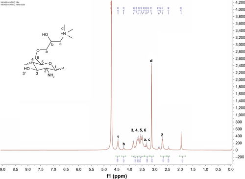 Figure S2 1H NMR spectra of O-HTCC: analysis of correspondence between structural units and peaks.Abbreviations: 1H NMR, proton nuclear magnetic resonance; O-HTCC, O-(2-hydroxyl)propyl-3-trimethyl ammonium chitosan chloride.