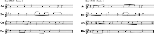 Figure 2. An example for two melodies from the same tune family with annotations. The first phrase of each melody is labelled with the same letter (A), but different numbers, indicating that the phrases are ‘related but varied’, the second phrase is labelled B0 in both melodies, indicating that the phrases are ‘almost identical’.