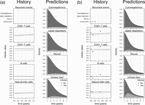 Figure 1. History and predicted probabilities of experiencing events for two patients. The dotted lines in the marker figures denote the fixed marker trajectories, that is, zero random effects. The continuous lines are the predicted marker trajectories. For the predictions, the probability of experiencing a particular infection is given. In addition, the sum of the infected no/yes probabilities is the probability that the patient has not dropped out of the study. (a) Patient without events and marker measurements until t=1 and (b) Patient with events and marker measurements until t=1.