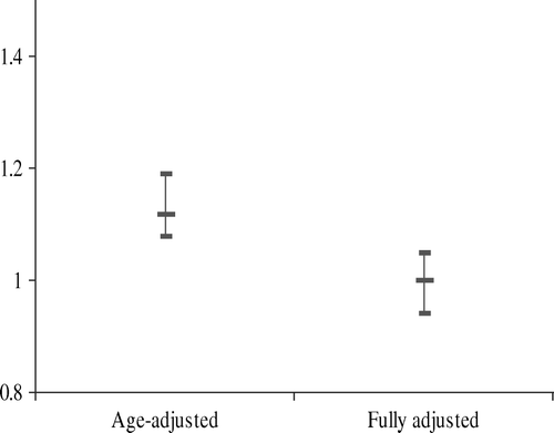 Figure 4.  Triangulation with observational data: odds ratio for hypertension for a doubling in C-reactive protein, with and without full adjustment (from Davey Smith et al., 2005, 78).