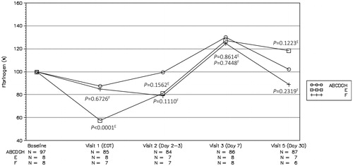 Figure 4. Plasma fibrinogen concentrations normalized to baseline value across all visits in plasmin-treated groups without balloon occlusion catheter. p-values indicate comparisons of the combined ABCDGH group (plasmin-treated, circle symbol) vs group E (rtPA-treated, square symbol) and the combined ABCDGH group (plasmin-treated, circle symbol) vs group F (placebo control, cross symbol). The superscript letter on each p-value indicates the group to which that p-value belongs.