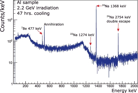 Figure 5. Typical spectrum of Al 47 hours after irradiation with 2.2 GeV proton.