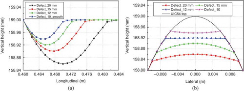 Figure 19. The shape and dimension of the generalized defects. (a) Profiles at the deepest longitudinal–vertical cross-section and (b) profiles at the deepest lateral–vertical cross-section.