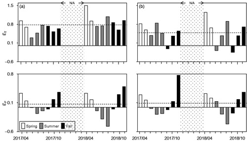 Figure 4. Elasticity distribution (εT: temperature elasticity, εP: precipitation elasticity) at the (a) Yeonyeop stream (YS) and (b) Bukhan River (BR) from April to November 2017 and 2018. The horizontal dashed lines indicate mean values of εT and εP. The dotted area indicates values that are not available (N/A) due to data missing from December to March of the study period.