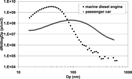 FIG. 10 Typical number size distributions for this marine diesel engine (circles) at 100% load and a diesel passenger car (triangles) at 100% load.