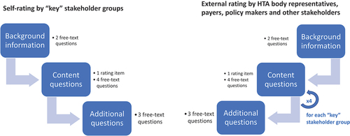Figure 2. The final questionnaire was developed in two distinct versions: version 1 for self-rating by the ‘key’ stakeholder groups (patients’, clinicians’, regulatory and HTD representatives) and version 2 reflecting the external perception of those 4 ‘key’ stakeholder groups by HTA body representatives, payers, and policy makers. Any other stakeholders that participated in the survey were also provided with version 2.