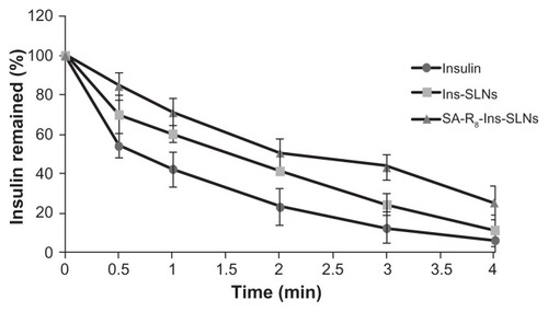 Figure 3 Remaining ratio of insulin after incubation in SIF with trypsin.Abbreviations: Ins-SLNs, insulin solid lipid nanoparticles; SA-R8-Ins-SLNs, insulin solid lipid nanoparticles modified with stearic acid–octaarginine; SIF, simulated intestinal fluid.