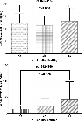 Figure 3. Serum levels of IL-33 with three genotypes of rs16924159 in healthy controls (a) and asthmatic patients (b).