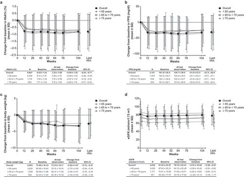 Figure 1. Effect of treatment with empagliflozin at an initial dose of 10 mg/day. Change from baseline over time in (a) HbA1c and (b) FPG (effectiveness analysis set). Change from baseline over time in (c) body weight (safety analysis set). Absolute values for eGFR (d) over time (safety analysis set). Values are mean ± SD. Data for the overall population are indicated by black squares; data for age subgroups <65 years, ≥65 to <75 years, and ≥75 years are indicated by closed circles, open circles, and triangles, respectively. CI: confidence interval. eGFR: estimated glomerular filtration rate. FPG: fasting plasma glucose. HbA1c: glycosylated hemoglobin A1c. Last obs.: last observation. SD, standard deviation.