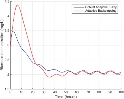 Figure 22. Performance of biomass concentration.