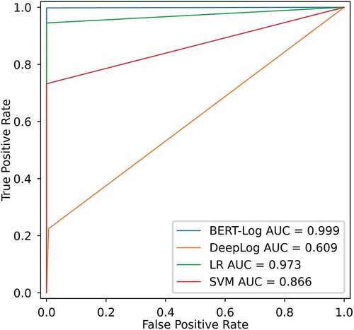 Figure 6. ROC curve comparison.