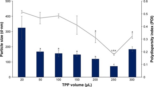 Figure 2 Influence of TPP volume on size and PDI value of CNP-F2.Notes: A volume of 20–300 µL TPP was added into 600 µL CS. Bar graph represents particle size and line graph represents PDI. The particle size and PDI value decreased with increasing TPP volume. The smallest particle size and PDI value were produced at 250 µL TPP volume. Error bars represent SEM from triplicate independent experiments, where n=3. aSignificant difference from 20 µL TPP addition at P<0.05. bSignificant difference from 20 µL TPP addition at P<0.01. cHighly significant difference from 20 µL TPP addition at P<0.001. dHighly significant difference from 100 µL TPP addition at P<0.001. eSignificant difference from 150 µL TPP addition at P<0.01.Abbreviations: CNP, chitosan nanoparticle; CS, chitosan solution; PDI, polydispersity index; TPP, tripolyphosphate.