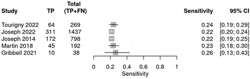 Figure 7. BIG 3 sensitivity plots for radiological deterioration.