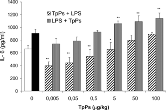 Figure 6 Effect of TpPs on IL-6 concentration. Peritoneal cells in culture were stimulated with LPS (10 µg/mL) to which TpPs was then added at 0.005, 0.05, 0.5, 5.0, 50.0, and 100.0 µg/mL, compared with those that received first TpPs and then were stimulated with LPS. The open bar corresponds with IL-6 in medium alone, and the solid bar with cytokine secreted by cells stimulated only with LPS. Values represent the mean and SD of three experiments. *p < 0.01, **p < 0.005 compared with LPS. Student's t.-test.