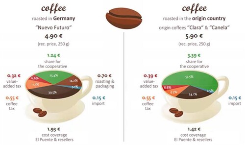 Figure 4. Comparison of value shares of roasted coffee in Germany and Colombia. Source: Eidt (Citation2020), own translation.