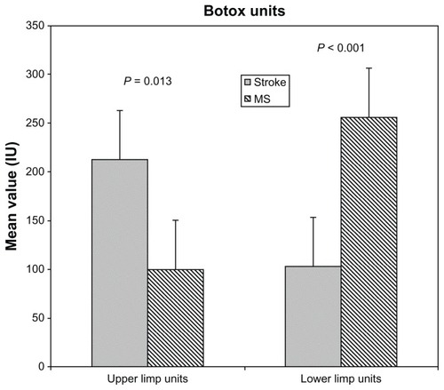 Figure 1 Statistical difference between stroke and multiple sclerosis (MS) groups in Botox® units injected in upper and lower limbs.