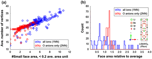 Figure 7. (a) Average number of vertices vs. counted average face area <0.2 from Voronoi tessellations of atom centers, (b) histogram for face areas relative to average per Voronoi cell for Pbcn LiSbWO6 crystal structure.