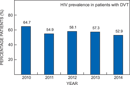 Figure 2: Prevalence of HIV among patients with DVT where patients with unknown HIV status are excluded.