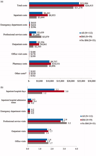 Figure 3. Economic burden associated with use of post-crizotinib, second-line ALK inhibitor therapy. (a) PPPM healthcare costs (mean, 2016 USD). Patients with BM vs. no BM: inpatient costs p = 0.05; pharmacy p = 0.046; outpatient costs p = 0.038; *Other costs include all not listed miscellaneous services, such as hospice, nursing home, etc. (b) PPPM healthcare utilization (mean). Patients with BM vs. no BM: inpatient hospital days p = 0.05; inpatient hospital admission times p = 0.019. Abbreviations. BM, brain metastases; PPPM, per-patient-per-month; USD, United States Dollars.
