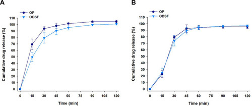 Figure 5 In vitro cumulative percentage release of OP and ODSF at (A) pH 1.2 and (B) pH 6.8.