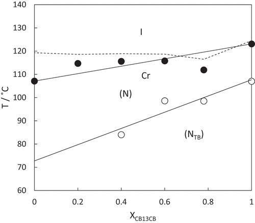 Figure 10. Binary phase diagram for mixtures of CB5S7CB and CB13CB plotted as a function of the mole fraction CB13CB, XCB13CB, in the mixture. The filled circles indicate nematic–isotropic transitions, open circles twist-bend nematic–nematic transitions and the broken line connects the melting points.
