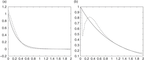 Figure 8. Graph of K = 2, with 3% random noise: (a) u(0, t) and (b) .