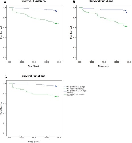 Figure 3 Kaplan–Meier survival curves evaluating the time to death in days for patients with NT-proBNP concentrations ≥551.35 ng/L and NT-proBNP concentrations <551.35 ng/L. Panel A: survival curve for all patients; Panel B: survival curve for patients with CHF; Panel C: survival curve for patients without CHF.