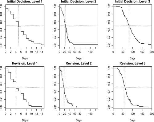 Figure 1 Review times, in days. Top row shows review times for initial decisions on 2014 submissions. Bottom row shows review times for revisions handled during 01/01/2014–06/30/2015. Columns correspond to the levels of the decisions. Each plot shows the median and the 95th percentile of the survival curve.