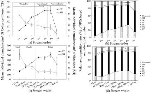 Figure 3. Distribution patterns of FFGs along with stream size characterized by both stream order and stream width. (a) Mean individual abundance/m2 and standard error of CF and SH according to stream order; (b) relative composition (%) of FFG according to stream order; (c) mean individual abundance/m2 and standard error of CF and SH according to stream width; and (d) relative composition (%) of FFG according to stream width.