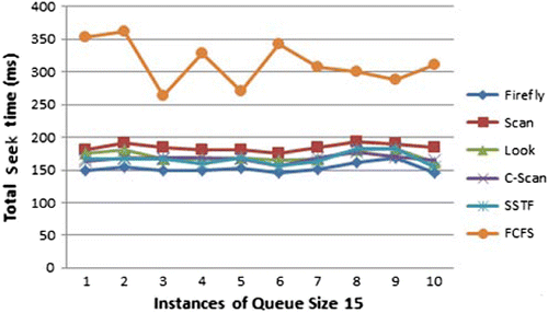 Figure 3. Comparison of total seek time for the scheduling algorithms at a queue size of 15.