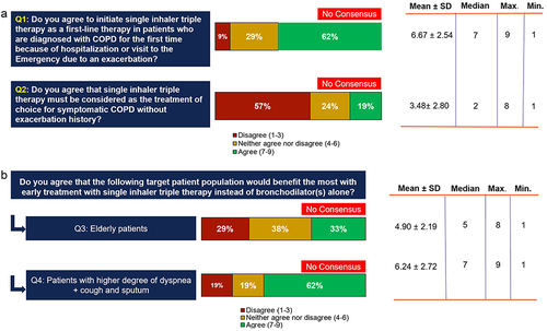 Figure 6 Survey 2 responses on early optimization concept and benefits of early triple therapy initiation.