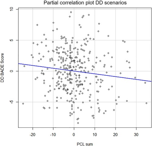 Figure 3. Partial regression plot for the association between PCL-5 scores (range  = 0–64, M = 11.84, SD = 13.41) and the BADE score for disconfirming danger (DD) scenarios.