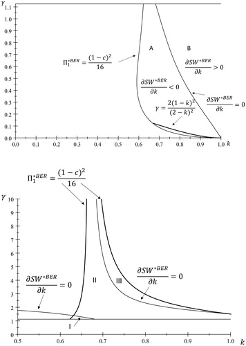 Figure 4. R&D performed by three firms - welfare implications, (a)  γ>98, (b) γ<98.98.