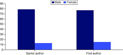 Figure 4. Gender distribution based on first and senior authorship within the top 100 list.