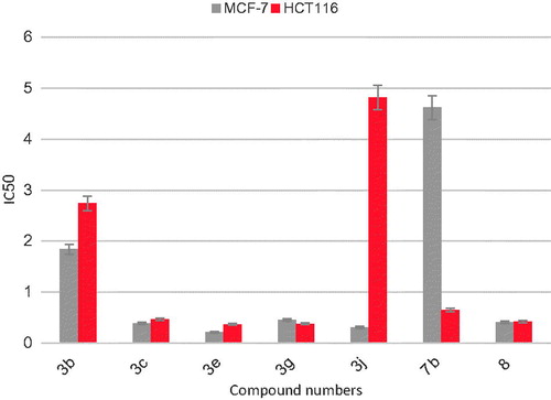 Figure 5. IC50 in µM of compounds 3b, 3c, 3e, 3g, 3j, 7b and 8 on MCF7 and HCT116 cell lines.