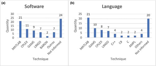 Figure 10. Software (a) and most frequently used programming languages (b).