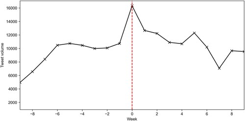 Figure 1. Number of tweets per week over the period.