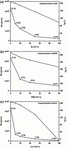 Figure 7 M n (–▪–) and T g (–▲–) values of the Ind-copolymers as a function of the comonomer concentration: (a) poly(Ind-co-St), (b) poly(Ind-co-ENB), and (c) poly(Ind-co-Lim).