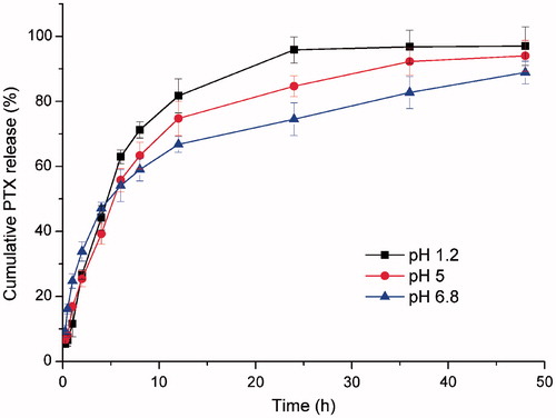 Figure 7. In vitro drug release profiles of F127–CS/NaC micelles.