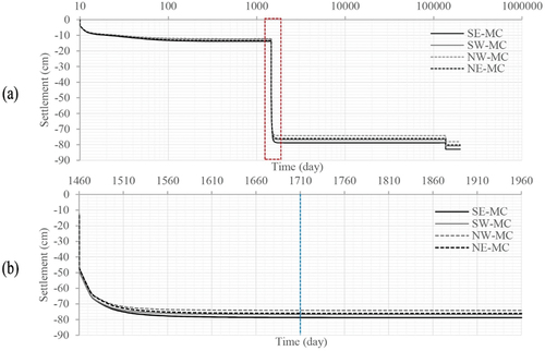 Figure 10. Settlements as a function of time (MC model) (a) All phases using a logarithmic scale (b) Enlargement plot of the construction and consolidation of the Alminar (P4 and P5). (SE, SW, NE and NW points).