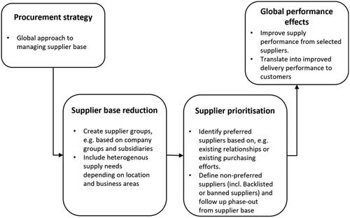 Figure 3. Proposed framework for creating globally consistent approach to managing the supplier base in global engineering firms.