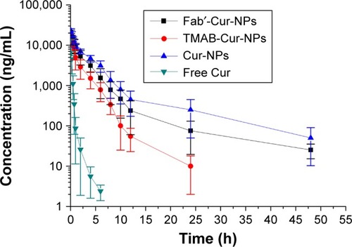 Figure 7 Plasma concentration–time profiles of curcumin after intravenous administration of curcumin solutions (free Cur), Cur-NPs, Fab′-Cur-NPs, and TMAB-Cur-NPs of the equivalent curcumin dose (4 mg/kg) in Sprague-Dawley rats. Values represent the mean ± SD (n=5).Abbreviations: Cur, curcumin; Cur-NPs, curcumin nanoparticles; Fab′-Cur-NPs, fragment Fab′-modified curcumin nanoparticles; TMAB-Cur-NPs, trastuzumab-modified curcumin nanoparticles; HER2, human epidermal growth factor receptor 2.